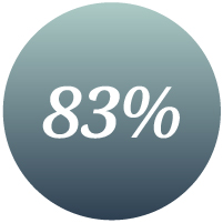 LEAS MR 83 percent